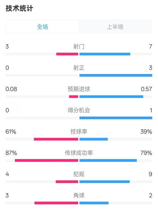 皇社半場(chǎng)0-0曼聯(lián)數(shù)據(jù)：射門3-7，射正0-3，控球率61%-39%