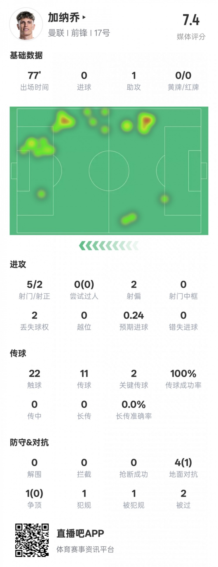 加納喬本場(chǎng)數(shù)據(jù)：1助攻2關(guān)鍵傳球&傳球成功率100%，評(píng)分7.4