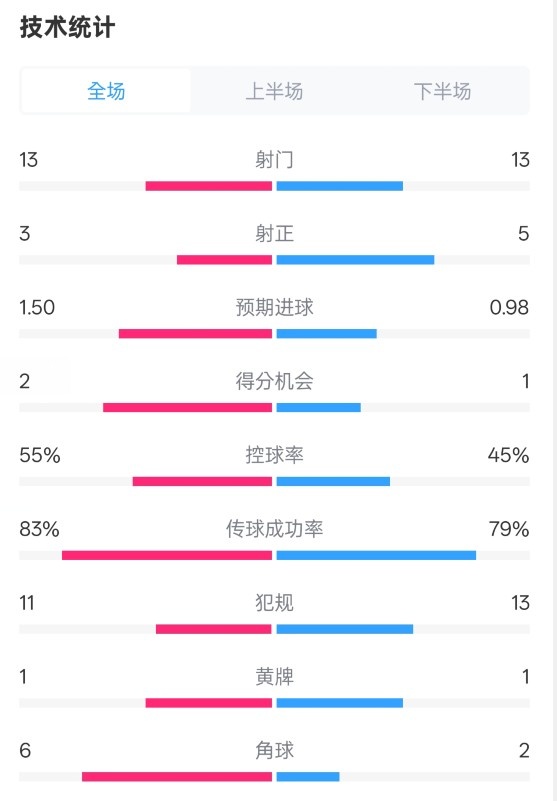 皇社1-1曼聯(lián)全場數(shù)據(jù)：射門13-13，射正3-5，控球率55%-45%