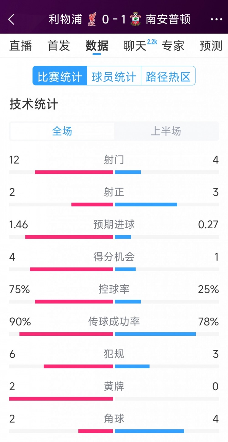 利物浦0-1南安普頓半場數(shù)據(jù)：射門12-4，射正2-3，得分機(jī)會4-1