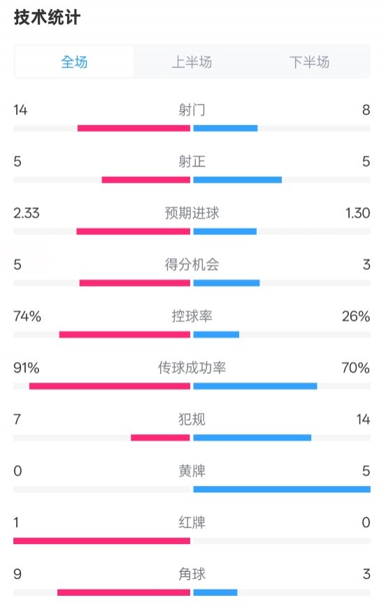 拜仁2-3波鴻全場(chǎng)數(shù)據(jù)：射門14-8，射正5-5，控球74%-26%，紅牌1-0