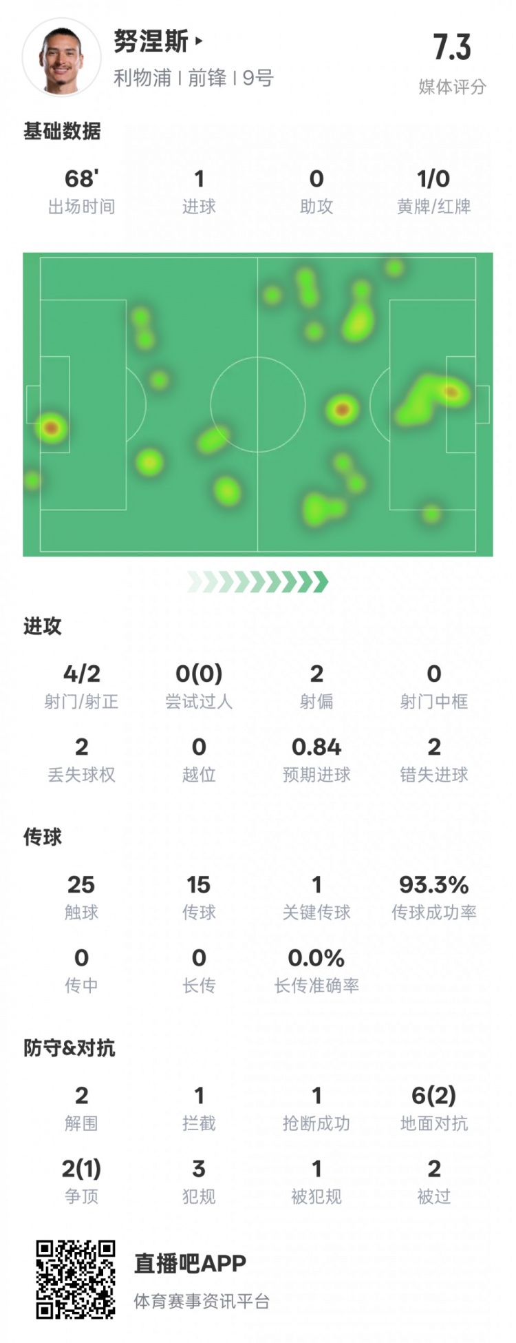 努涅斯本場數(shù)據(jù)：1進(jìn)球1關(guān)鍵傳球2錯失進(jìn)球機會，評分7.3
