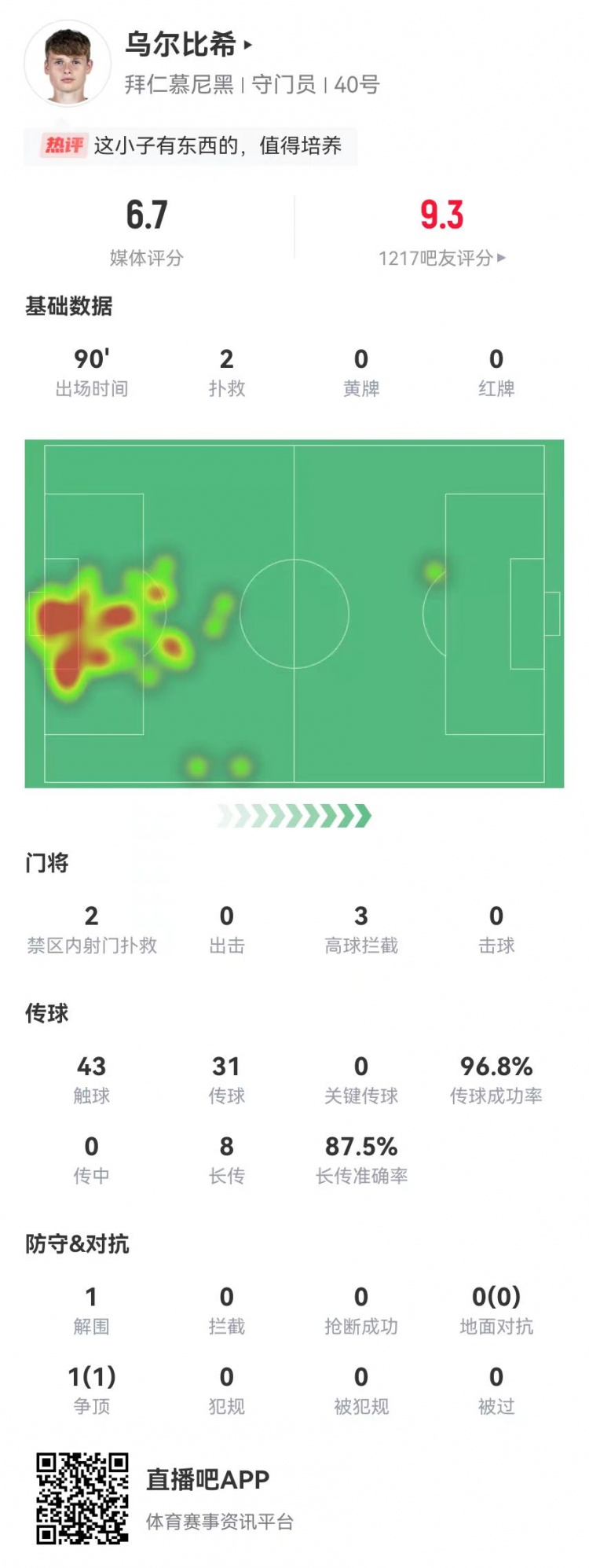 烏爾比希德甲首秀數(shù)據(jù)：2撲救&被打進(jìn)3球，8長傳7成功，獲評(píng)6.7分