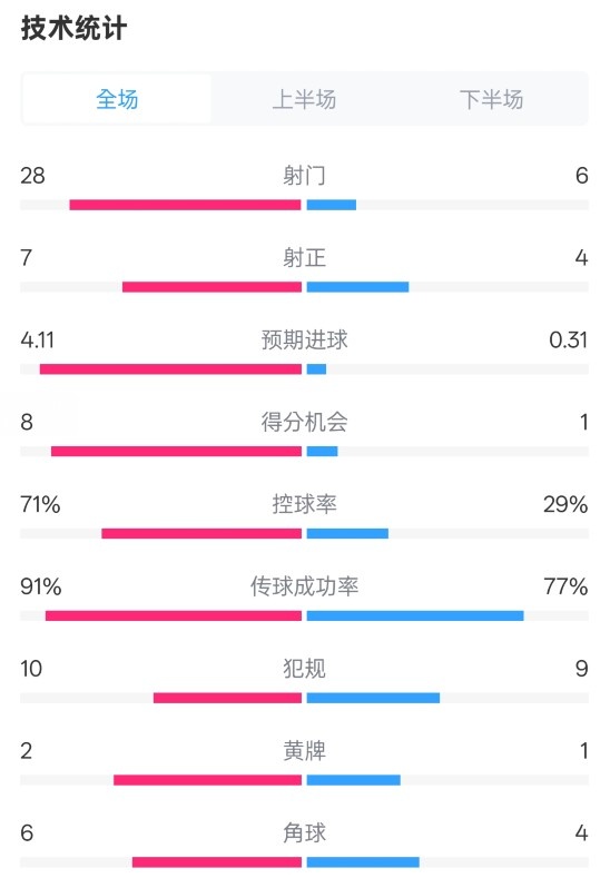 利物浦3-1南安普頓數(shù)據(jù)：射門28-6，射正7-4，控球率71%-29%