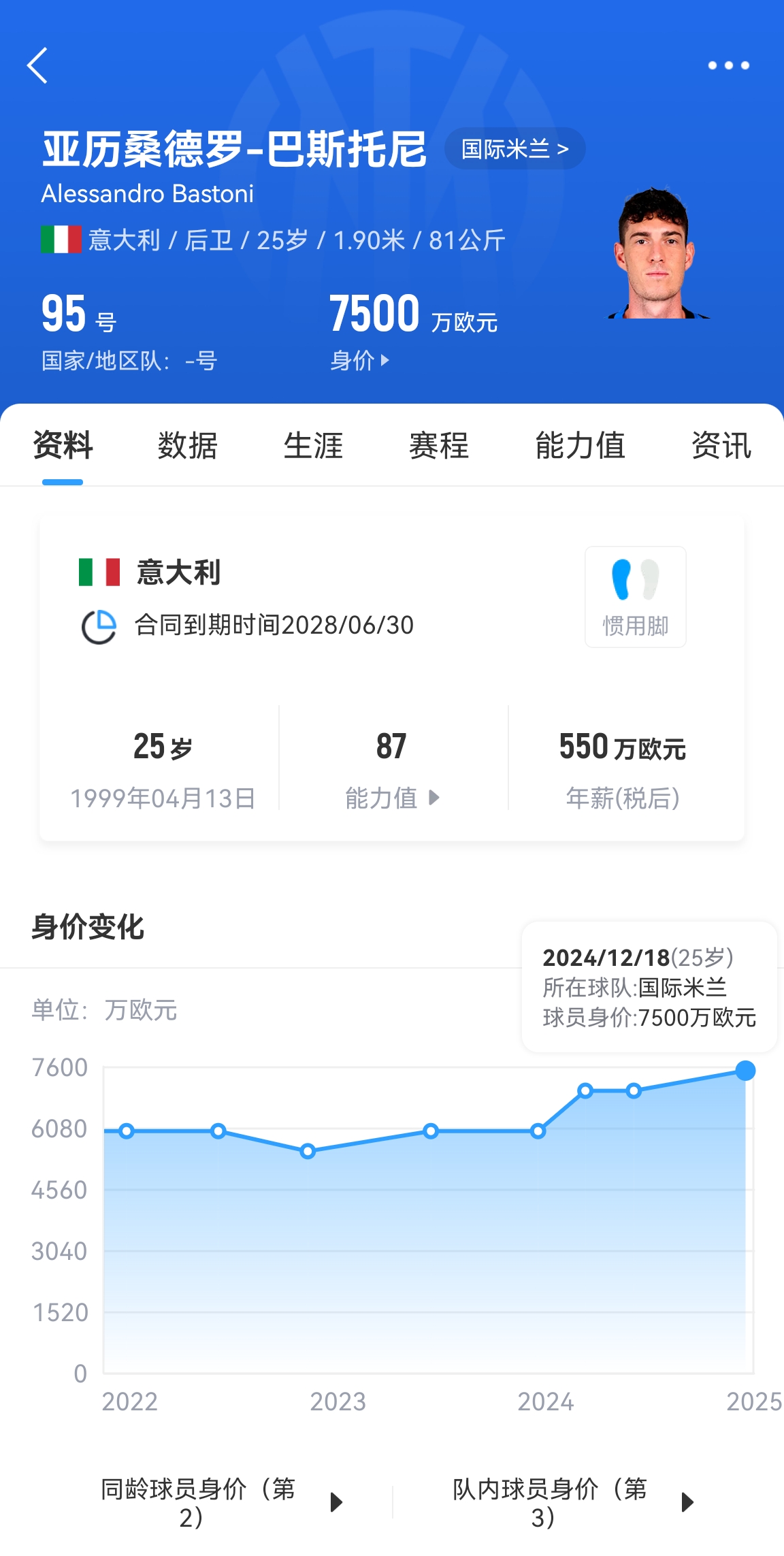 25歲身價7500萬！巴斯托尼83分鐘人球分過奔襲策動，圖拉姆失空門