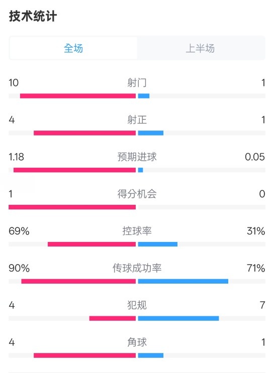 切爾西半場0-0萊斯特城數據：射門10-1，射正4-1，控球率69%-31%