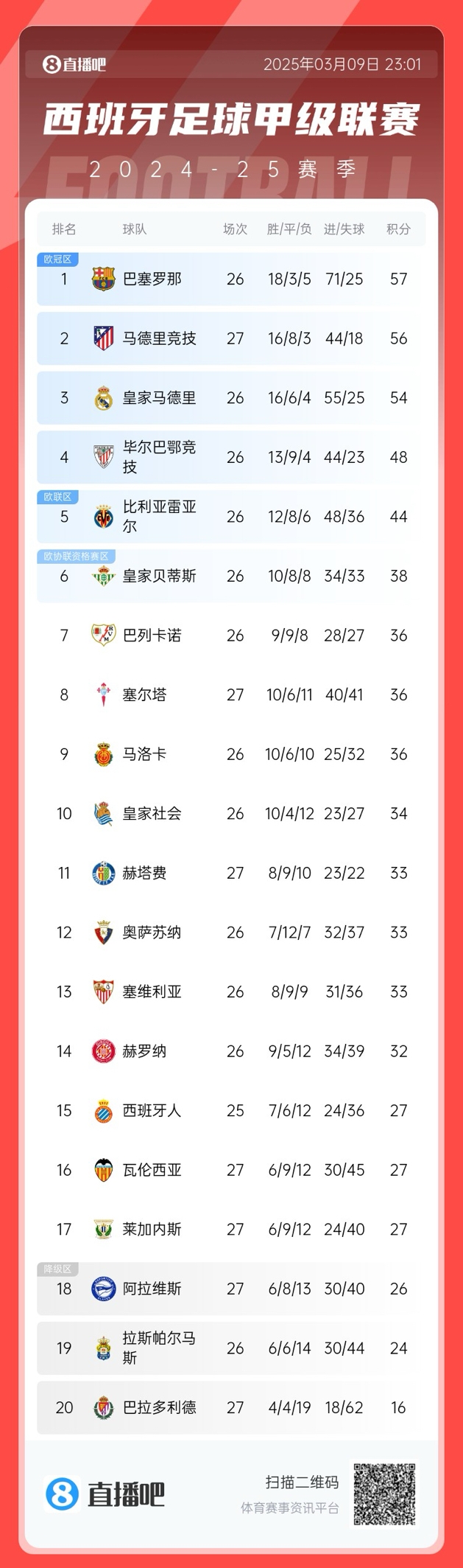 馬競掉隊？西甲積分榜：馬競爆冷無緣登頂，先賽暫領先皇馬2分