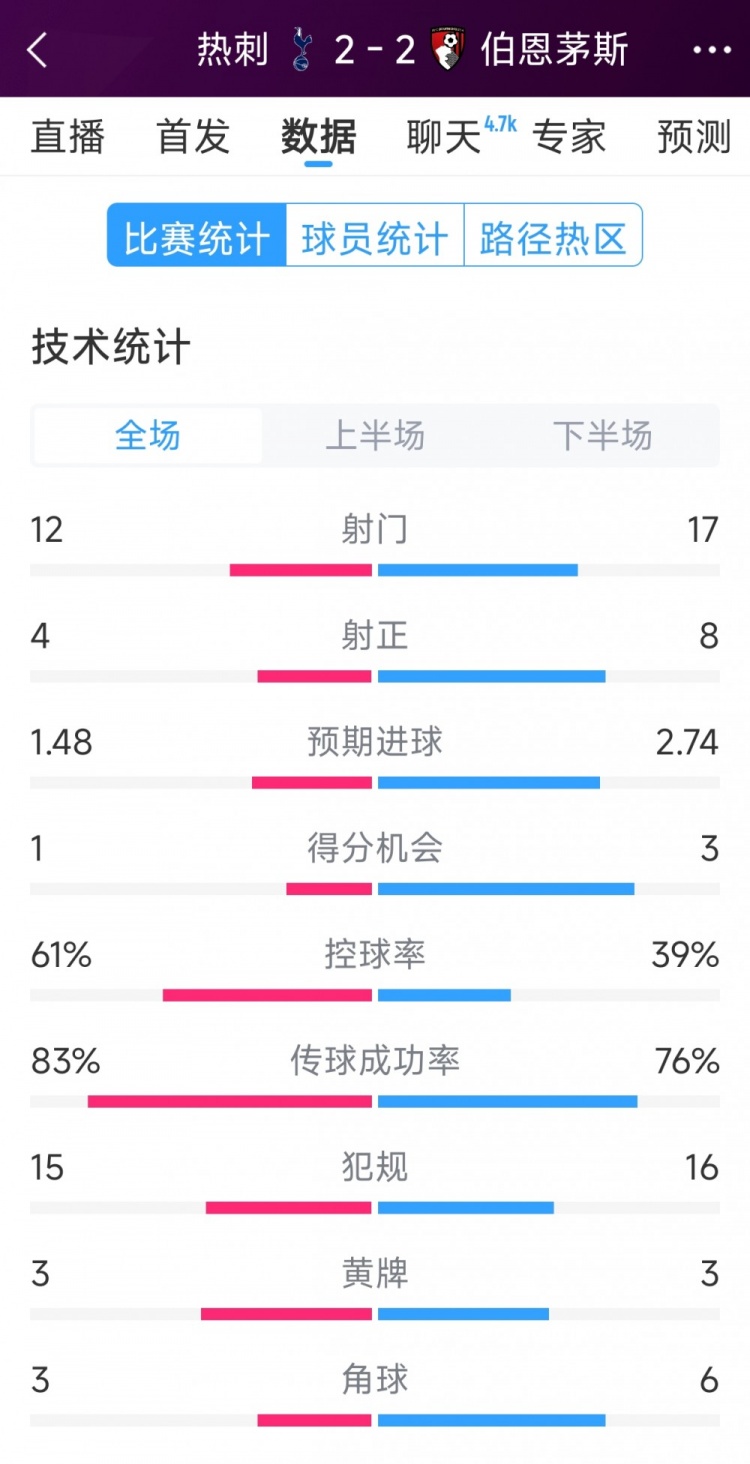 連扳兩球！熱刺2-2伯恩茅斯全場(chǎng)數(shù)據(jù)：射門(mén)12-17，射正4-8