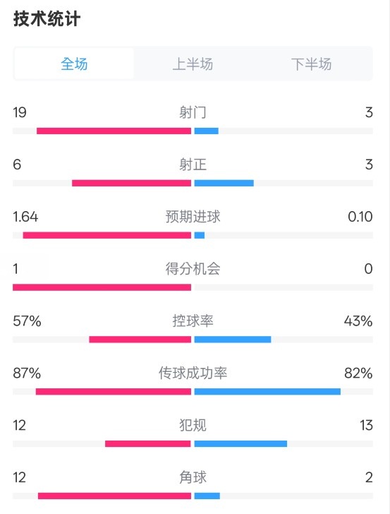 占優(yōu)！切爾西1-0藍(lán)狐數(shù)據(jù)：射門(mén)19-3，射正6-3，控球率57%-43%