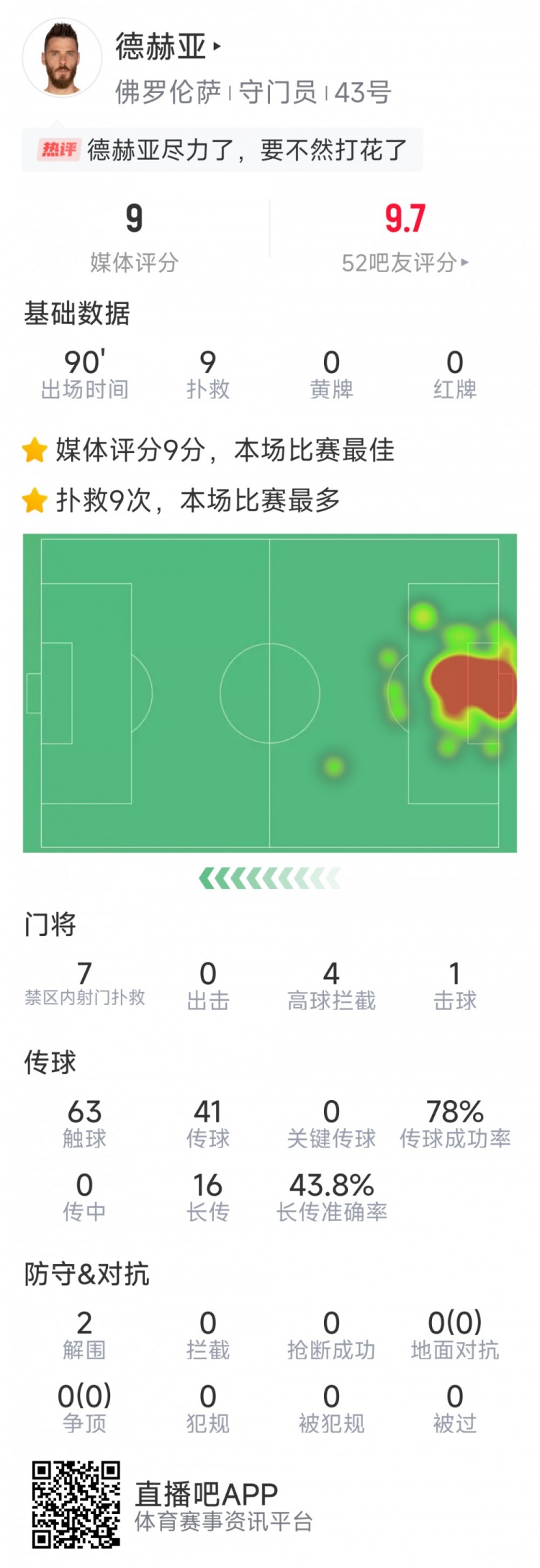 盡力局！德赫亞本場貢獻9次撲救，難阻球隊1-2不敵那不勒斯