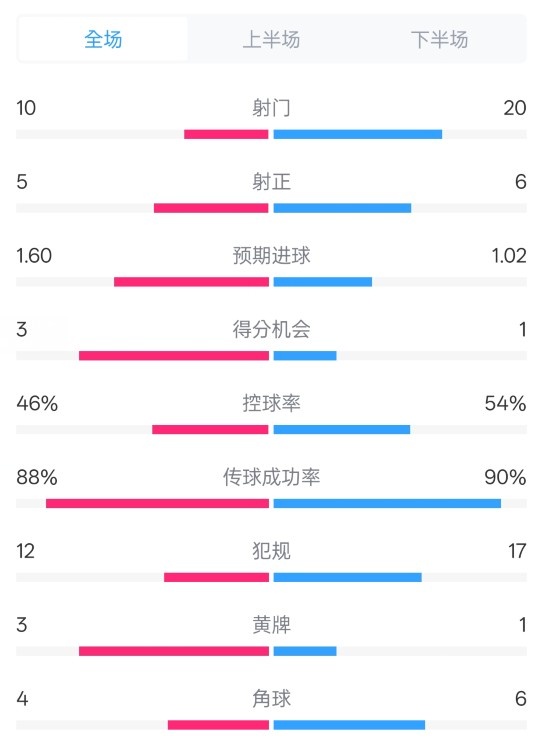 皇馬2-1巴列卡諾數(shù)據(jù)：射門10-20，射正5-6，控球率46%-54%
