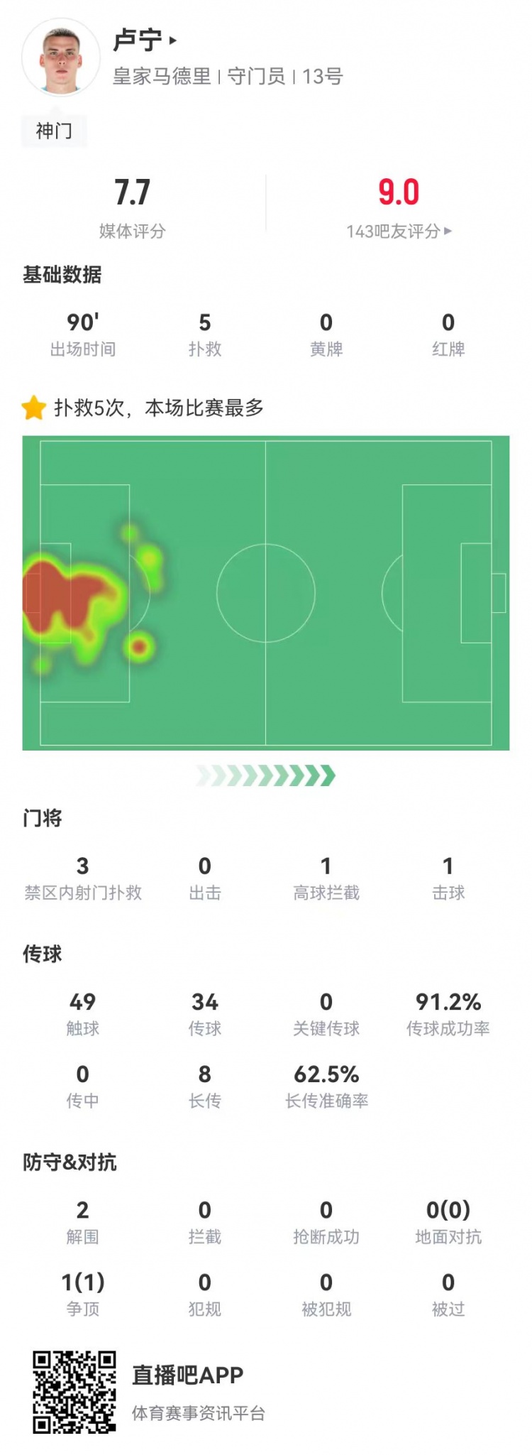 來之能戰(zhàn)！盧寧本場數(shù)據(jù)：5撲救+8長傳5成功，獲評7.7分