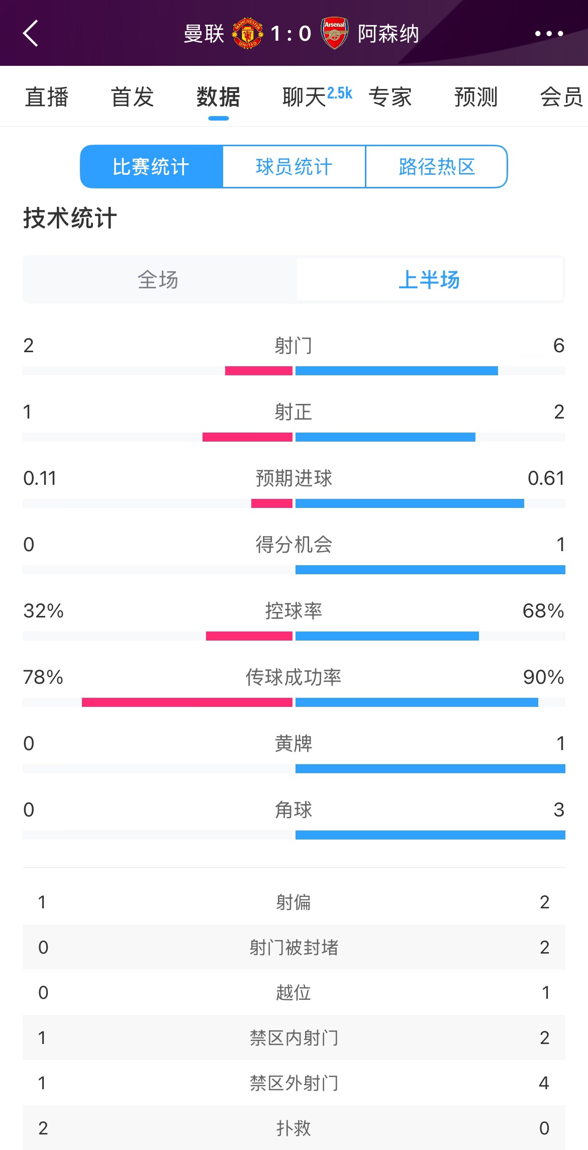 曼聯(lián)1-0阿森納半場數(shù)據(jù)：曼聯(lián)僅1射正即進球，阿森納6射2正