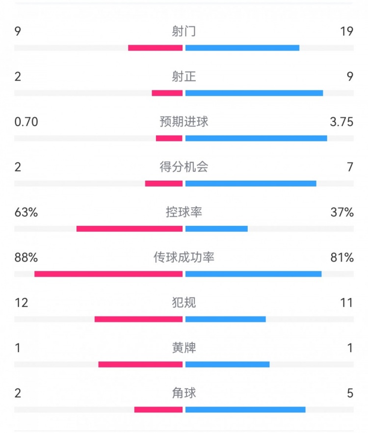 尤文0-4亞特蘭大：射門9-19，得分機會2-7，預(yù)期進球0.70-3.75