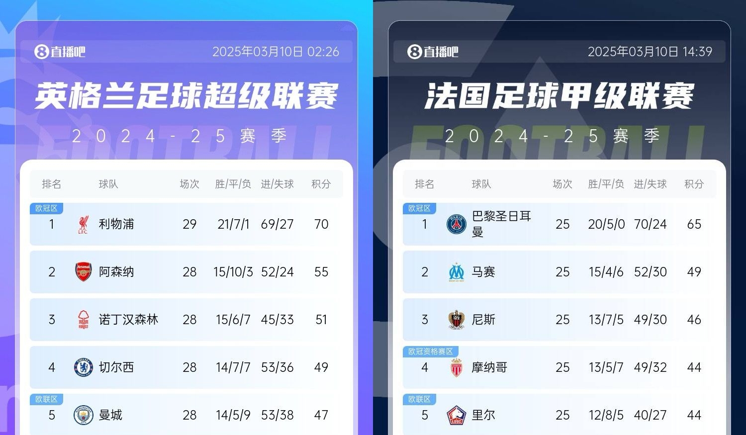 還有高手？槍手掉鏈子紅軍15分領(lǐng)跑，馬賽等隊掉鏈子巴黎16分領(lǐng)跑