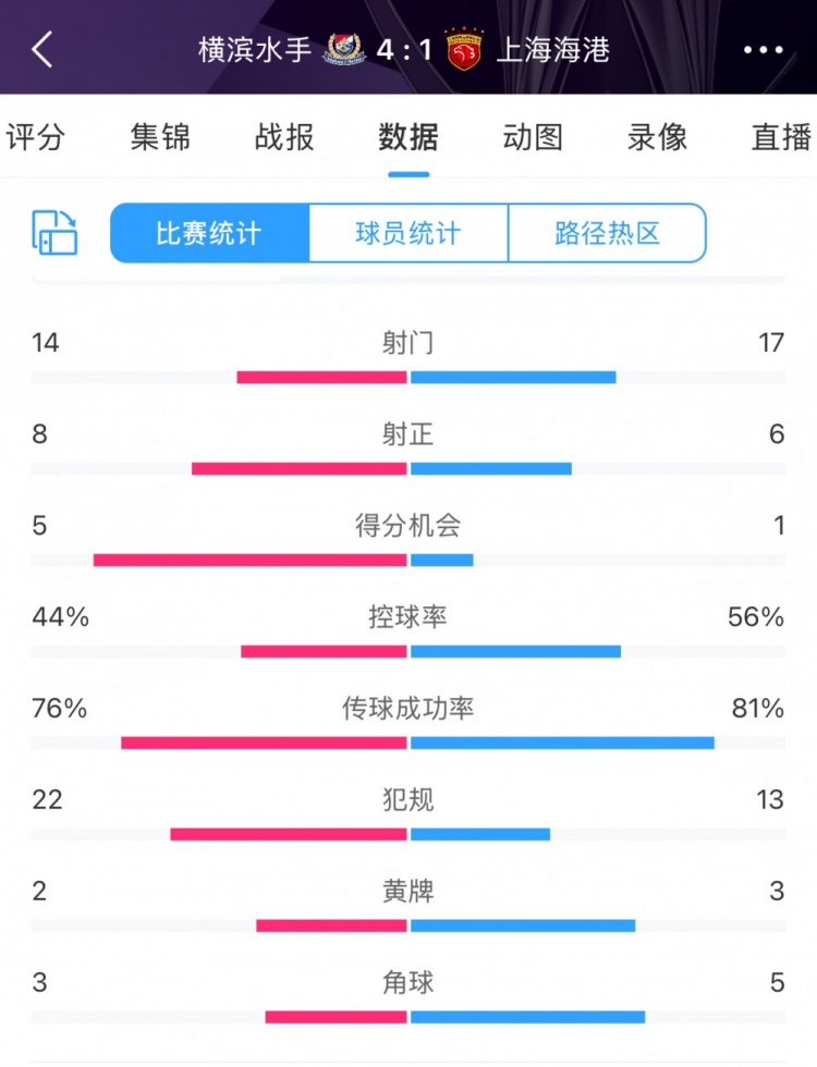咋輸這么慘？海港17次射門(mén)6次射正，全場(chǎng)數(shù)據(jù)并不落下風(fēng)