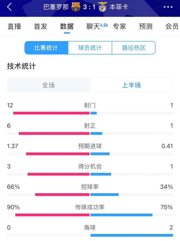 巴薩vs本菲卡半場數(shù)據(jù)：射門12-1，射正6-1，控球率66%-34%