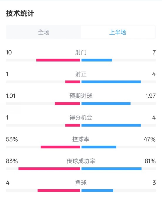 利物浦半場0-1巴黎數(shù)據(jù)：射門10-7，射正1-4，犯規(guī)5-0