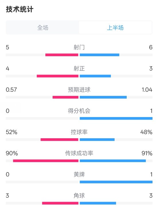 國米半場1-1費(fèi)耶諾德數(shù)據(jù)：射門5-6，射正4-3，控球率52%-48%
