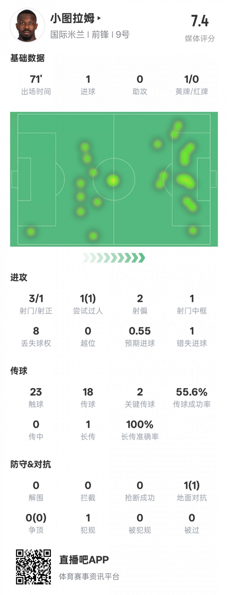 小圖拉姆本場數(shù)據(jù)：1進(jìn)球2關(guān)鍵傳球1錯失進(jìn)球機會，評分7.4