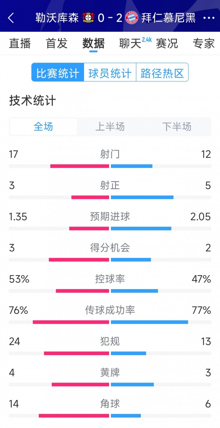 效率致勝，拜仁2-0勒沃庫森全場(chǎng)數(shù)據(jù)：射門12-17，射正5-3