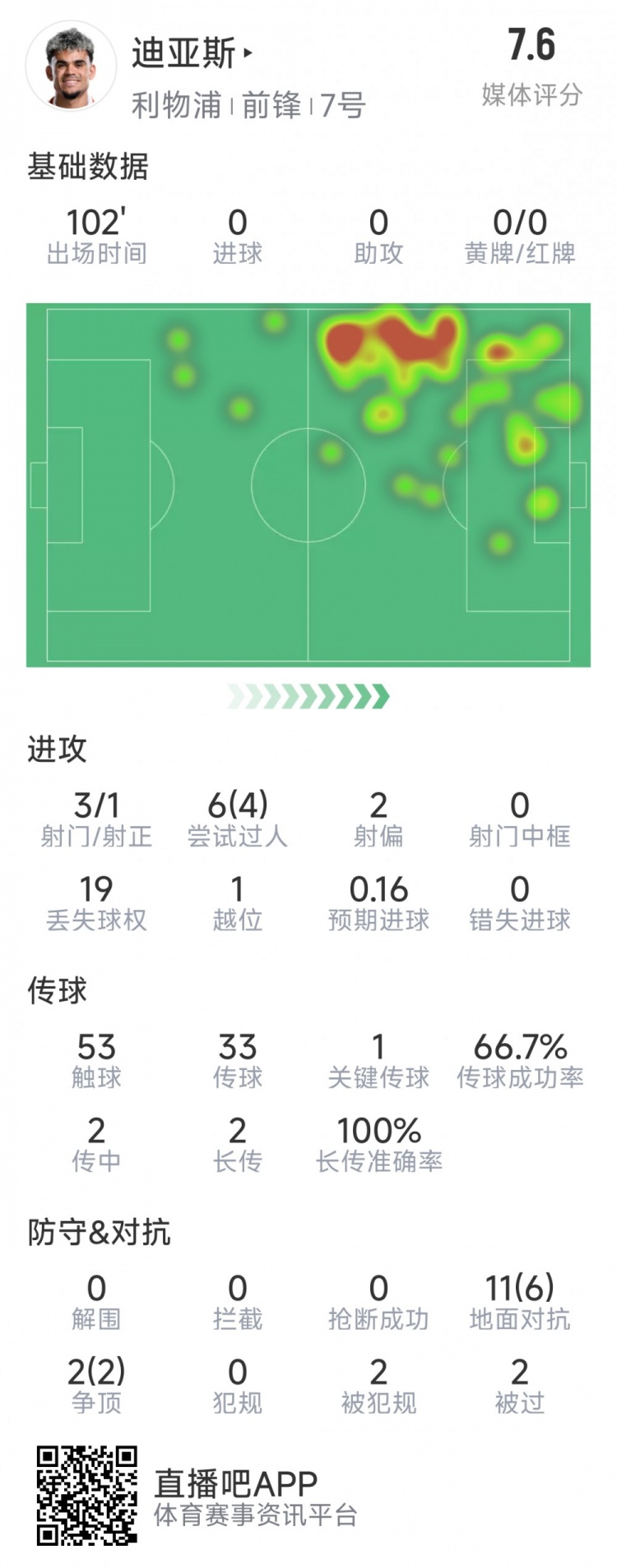 迪亞斯本場數(shù)據(jù)：3射1正，6次過人4次成功，1次關(guān)鍵傳球