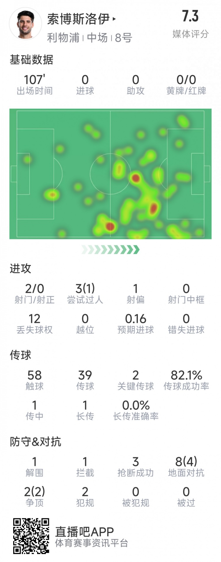 索博斯洛伊本場數(shù)據(jù)：2次射門，3次搶斷，10次對抗6次成功