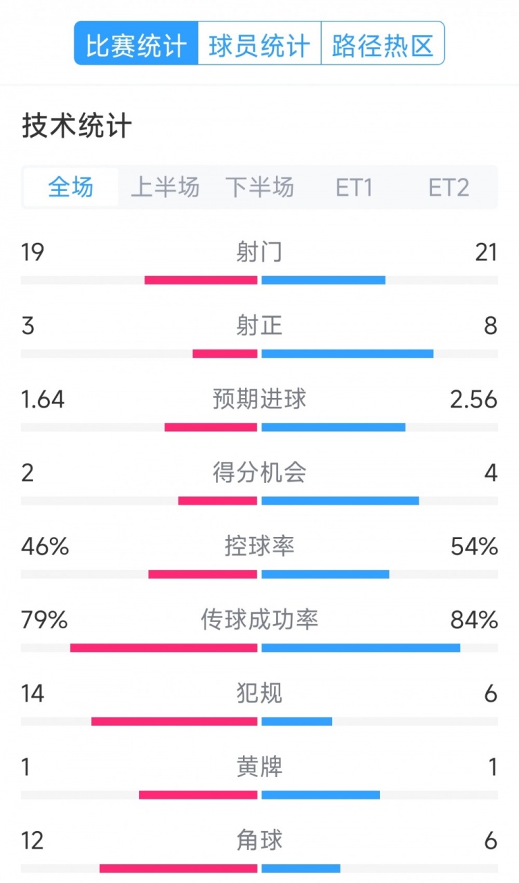 點(diǎn)球決勝，利物浦vs巴黎120分鐘比賽數(shù)據(jù)：射門19-21，射正3-8