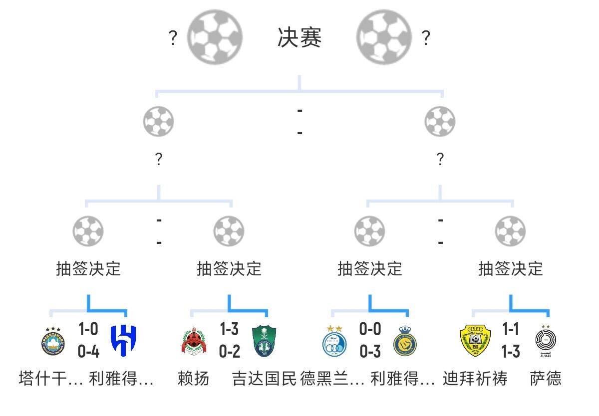 全員惡人！新月+勝利+國民打亞冠全部輕松晉級(jí)，西亞4強(qiáng)沙特占3席