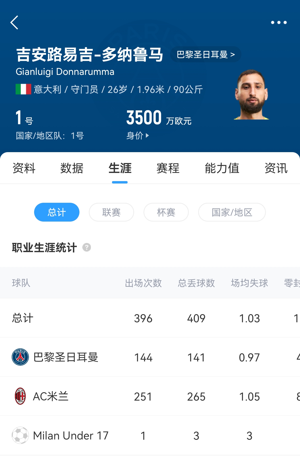 十年后應(yīng)該還在踢！多納魯馬16歲首秀 生涯出場486次現(xiàn)在才26歲！