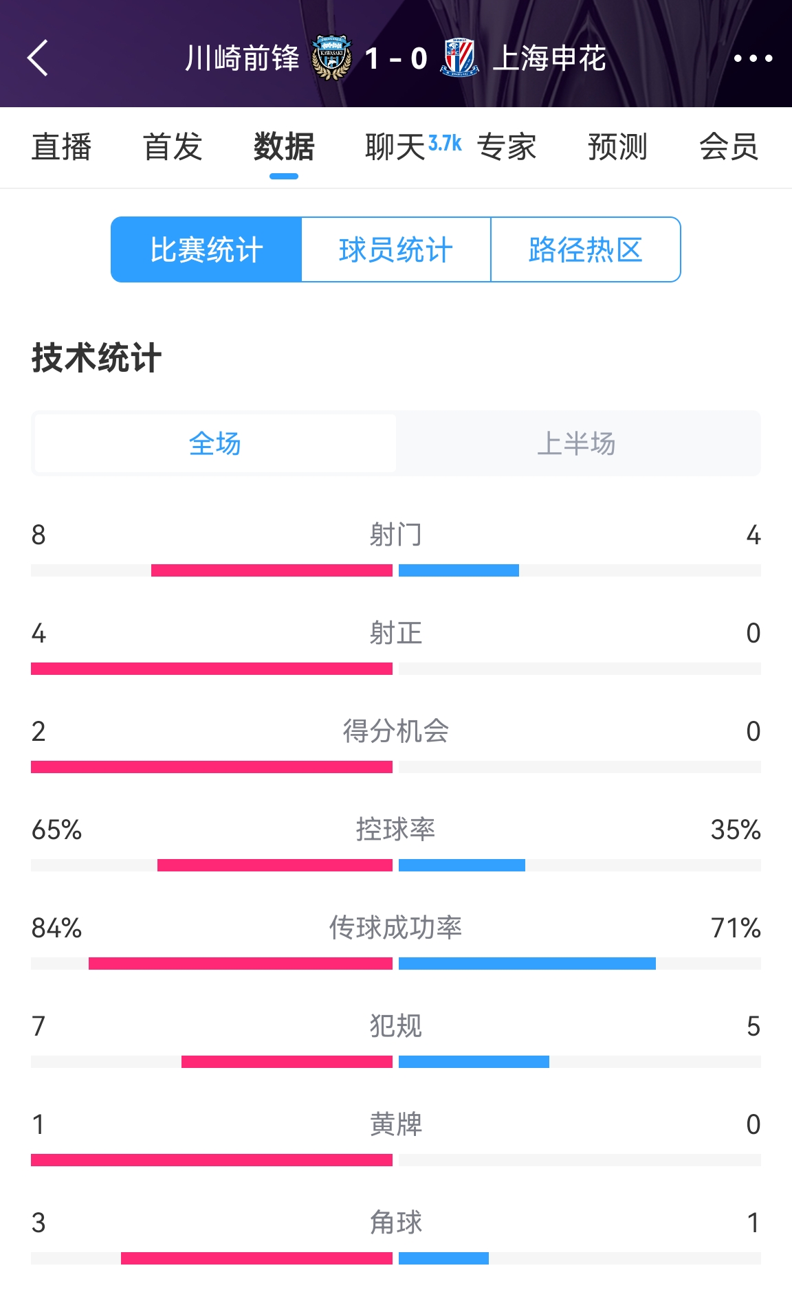 加油??！申花半場(chǎng)0-1川崎數(shù)據(jù)：射正0比4，控球率35%比65%