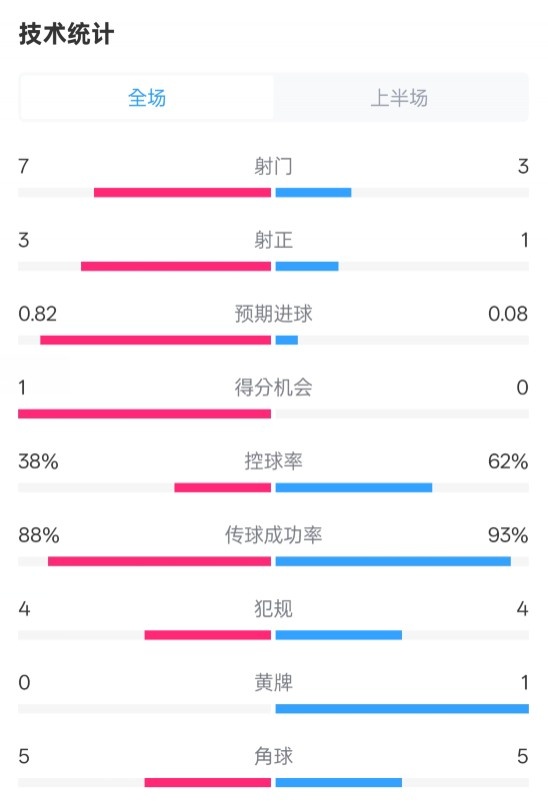 馬競(jìng)半場(chǎng)1-0皇馬數(shù)據(jù)：射門(mén)7-3，射正3-1，控球率38%-62%