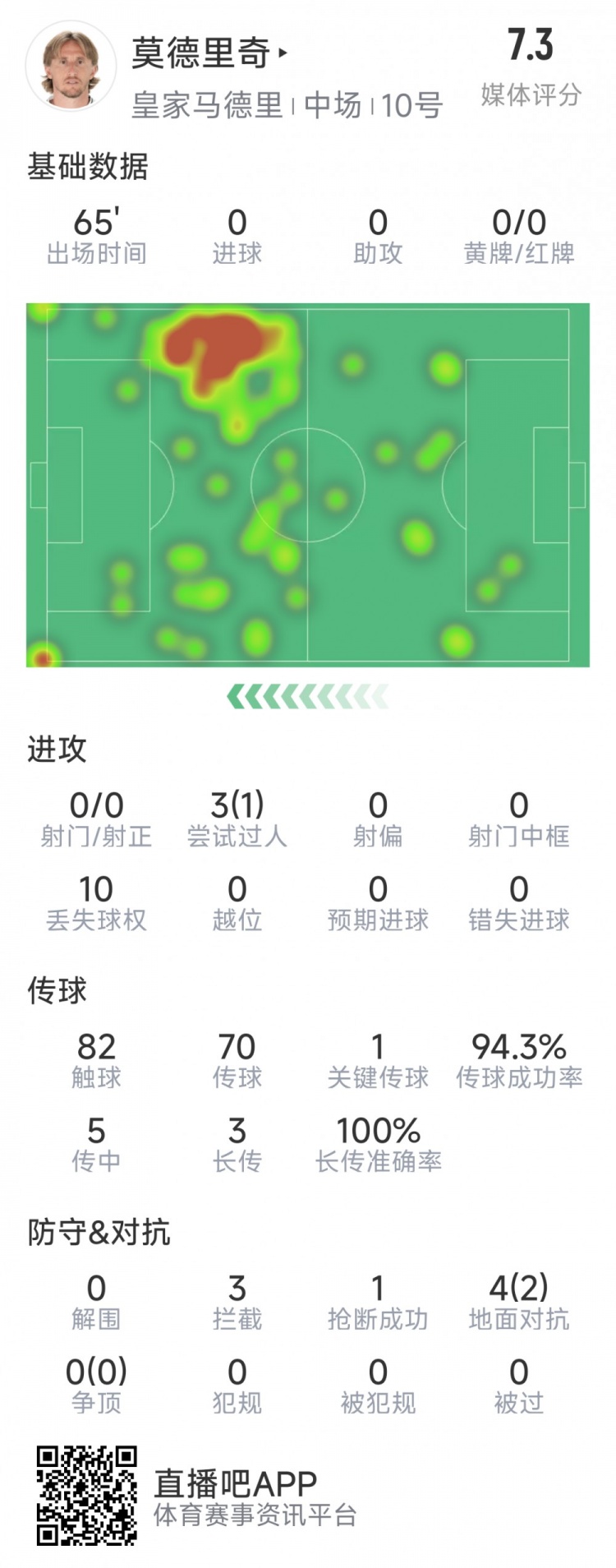 莫德里奇本場數(shù)據(jù)：1次關(guān)鍵傳球，3次攔截，4次對抗2次成功