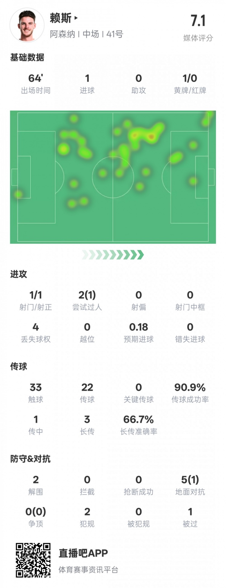 賴斯本場數(shù)據(jù)：1進球2解圍&傳球成功率90.9%，評分7.1