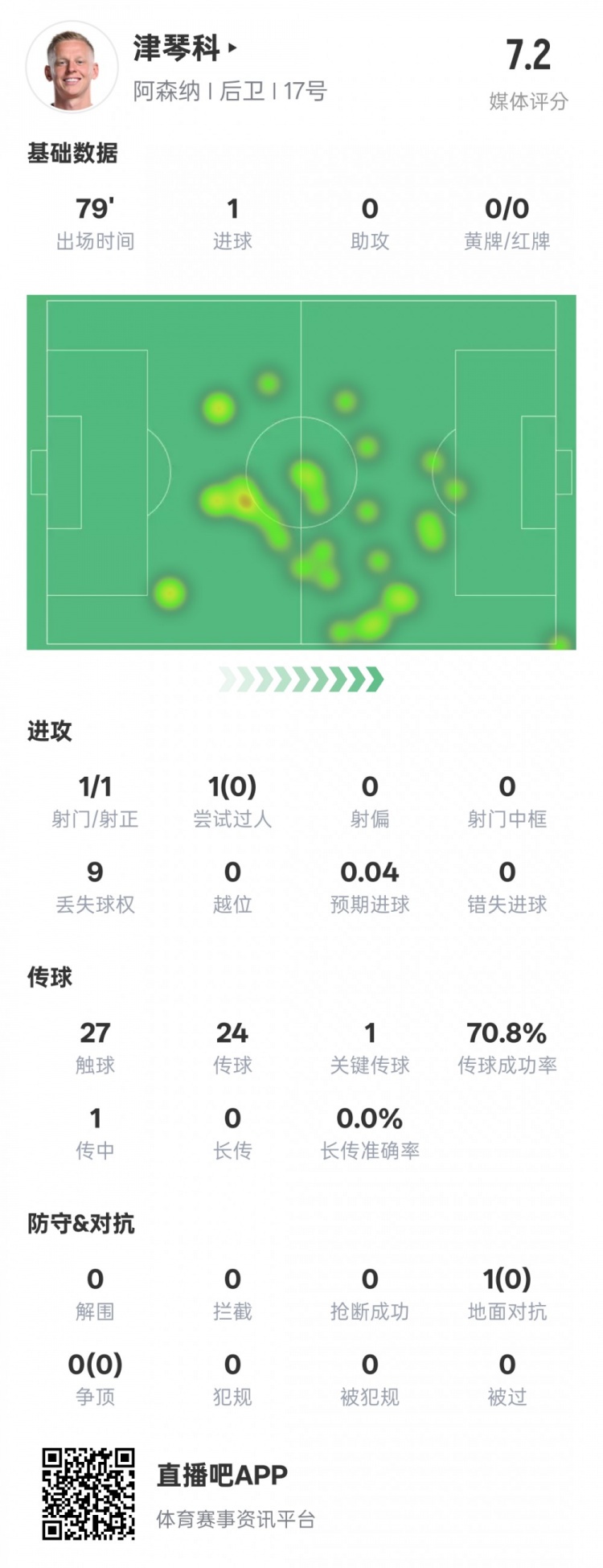 津琴科本場數(shù)據(jù)：1射正1進球1關鍵傳球，評分7.2