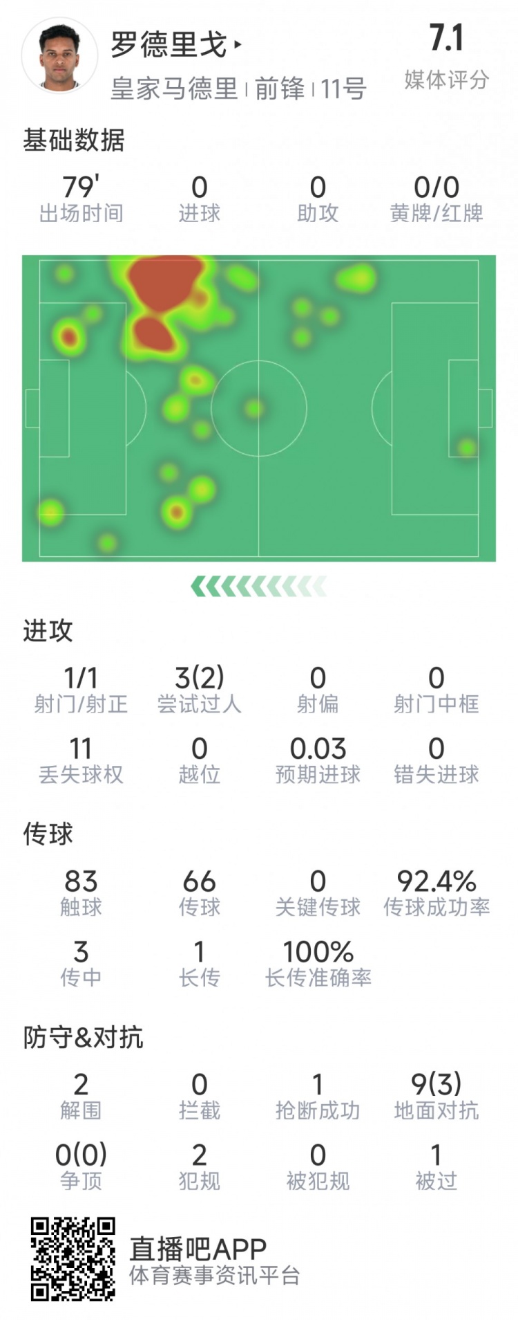 羅德里戈本場數(shù)據(jù)：1次射門，3次過人2次成功，2解圍，1搶斷