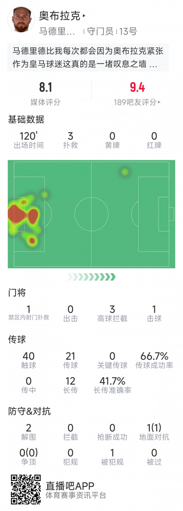 奧布拉克本場(chǎng)數(shù)據(jù)：3次撲救助球隊(duì)零封，點(diǎn)球大戰(zhàn)1次撲點(diǎn)