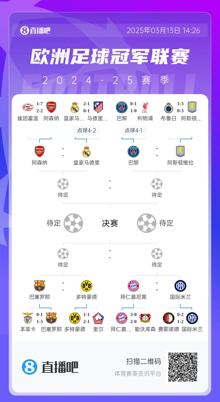 地獄通關(guān)難度！皇馬勝曼城、馬競(jìng)后碰阿森納，半決賽大概率戰(zhàn)巴黎