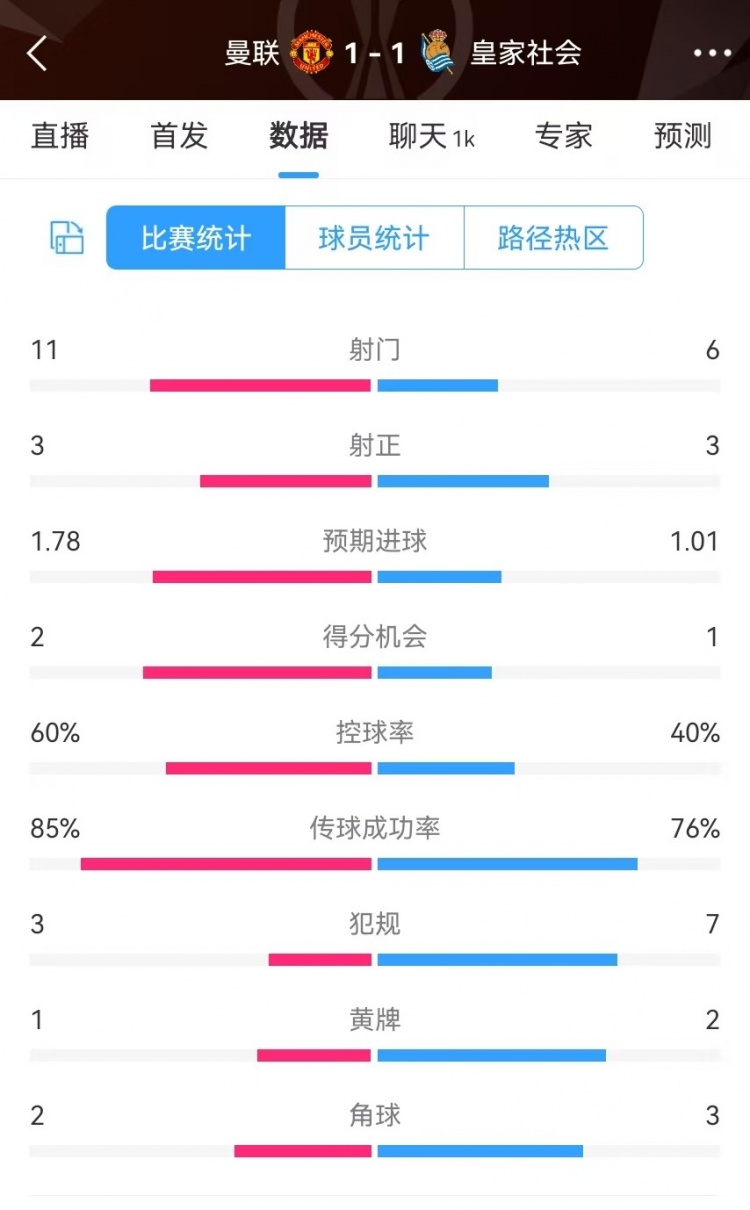 曼聯(lián)半場(chǎng)數(shù)據(jù)：射門(mén)11-6、射正3-3、得分機(jī)會(huì)2-1，犯規(guī)3-7