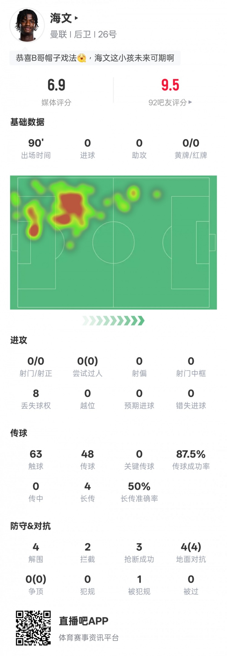 海文本場數(shù)據(jù)：4解圍2攔截3搶斷&4次地面對抗均成功，評分6.9