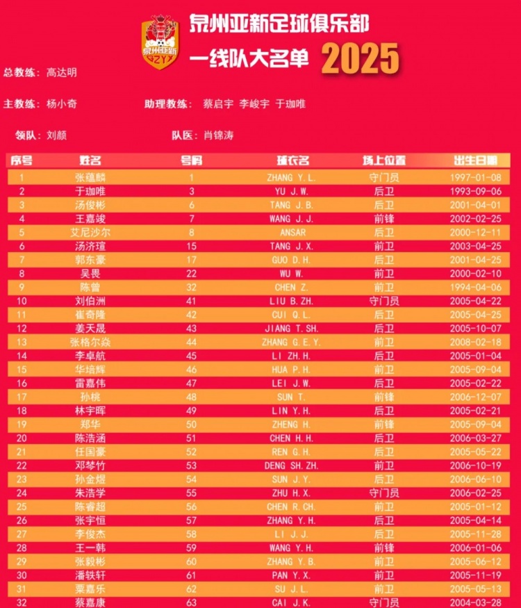 福建職業(yè)隊(duì)獨(dú)苗！泉州亞新公布名單：王嘉竣領(lǐng)銜！05后球員22人