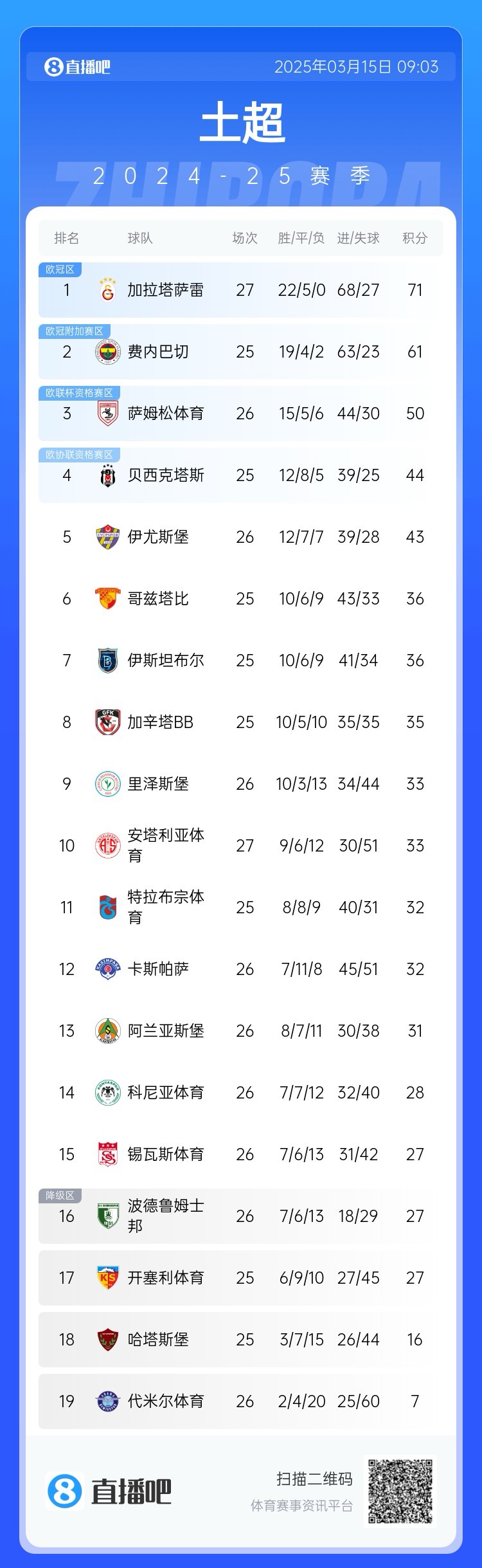 27輪不??！加拉塔薩雷繼續(xù)領(lǐng)跑土超，多賽兩輪領(lǐng)先費內(nèi)巴切10分