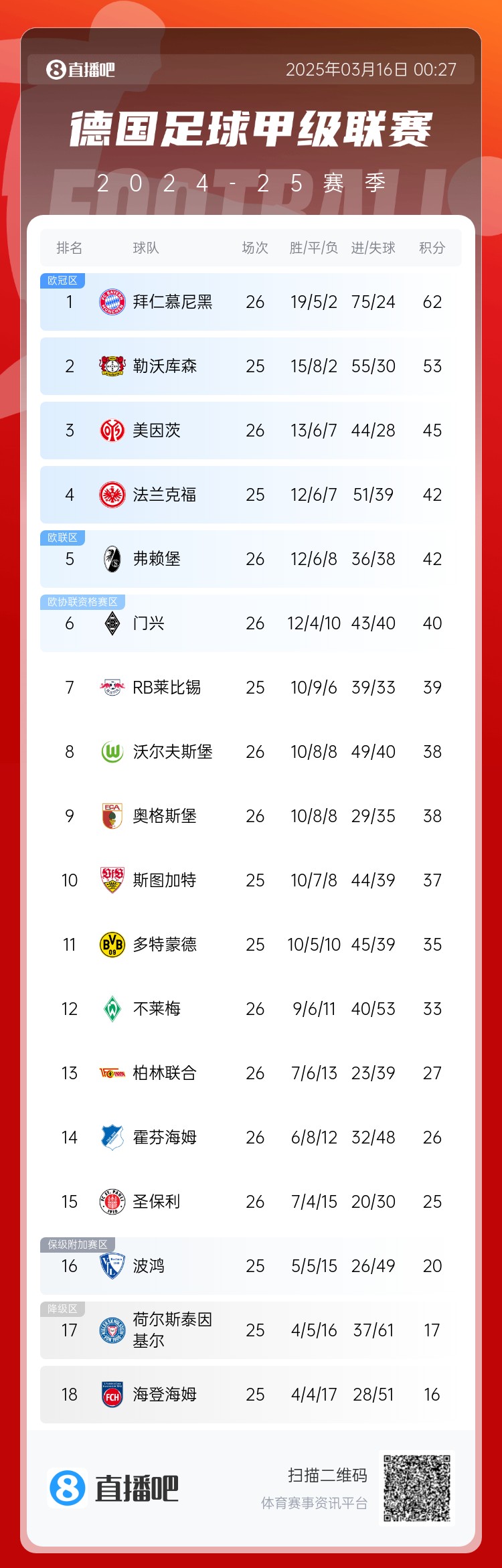 難道還有懸念??德甲積分榜：拜仁2輪不勝，先賽領(lǐng)先藥廠9分