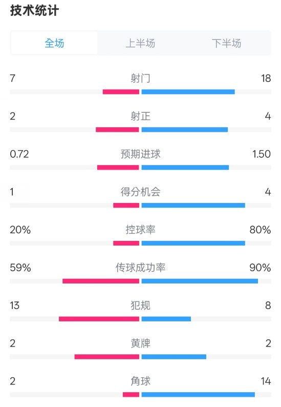 柏林聯(lián)合1-1拜仁數(shù)據(jù)：射門7-18，射正2-4，控球率20%-80%