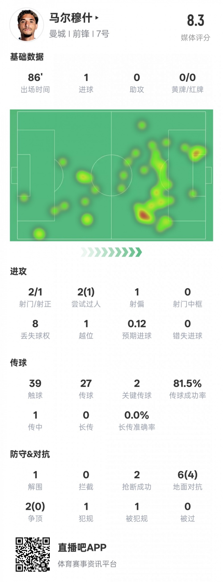 馬爾穆什本場比賽數(shù)據(jù)：1造點(diǎn)1進(jìn)球2關(guān)鍵傳球，評分8.3