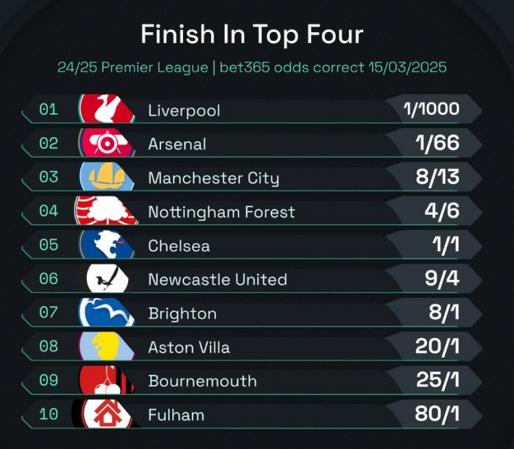 英超前四賠率：曼城8/13位列第3，森林、切爾西分列四五位