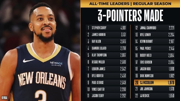 里程碑！麥科勒姆超越喬-約翰遜 升至NBA歷史三分榜第20位