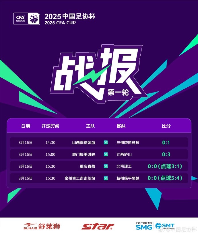 足協(xié)杯第1輪結(jié)束爭奪，蘭州隴原競技、廣州蒲公英等16隊(duì)晉級
