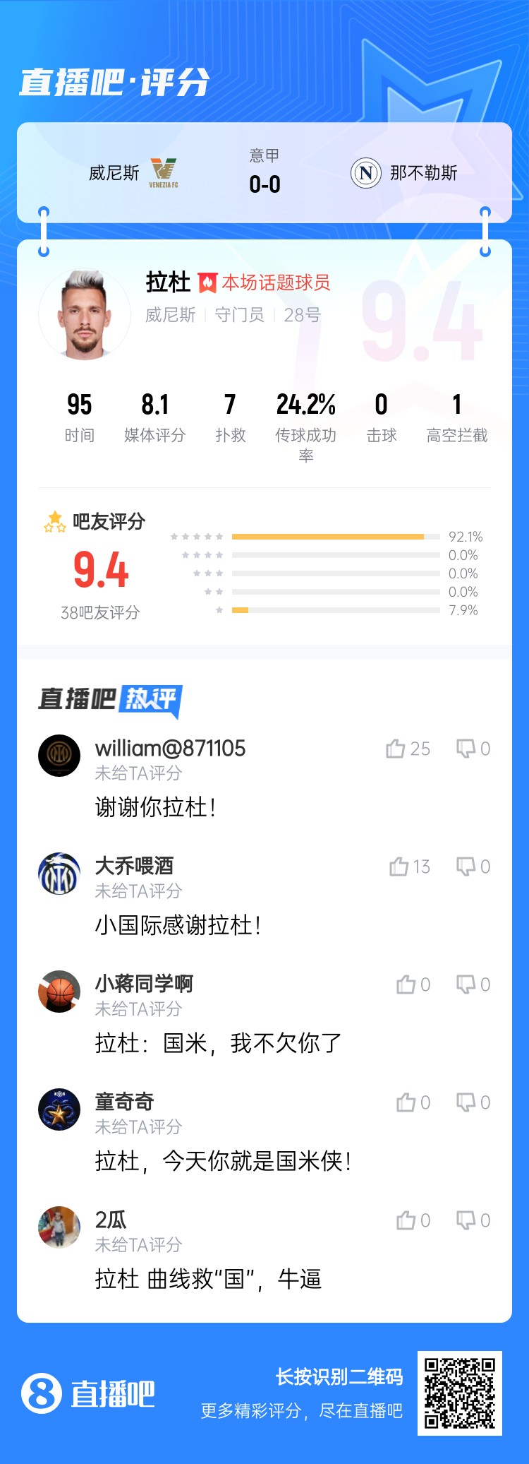 拉杜真藍黑！威尼斯門將拉杜本場評分最高，貢獻7次撲救
