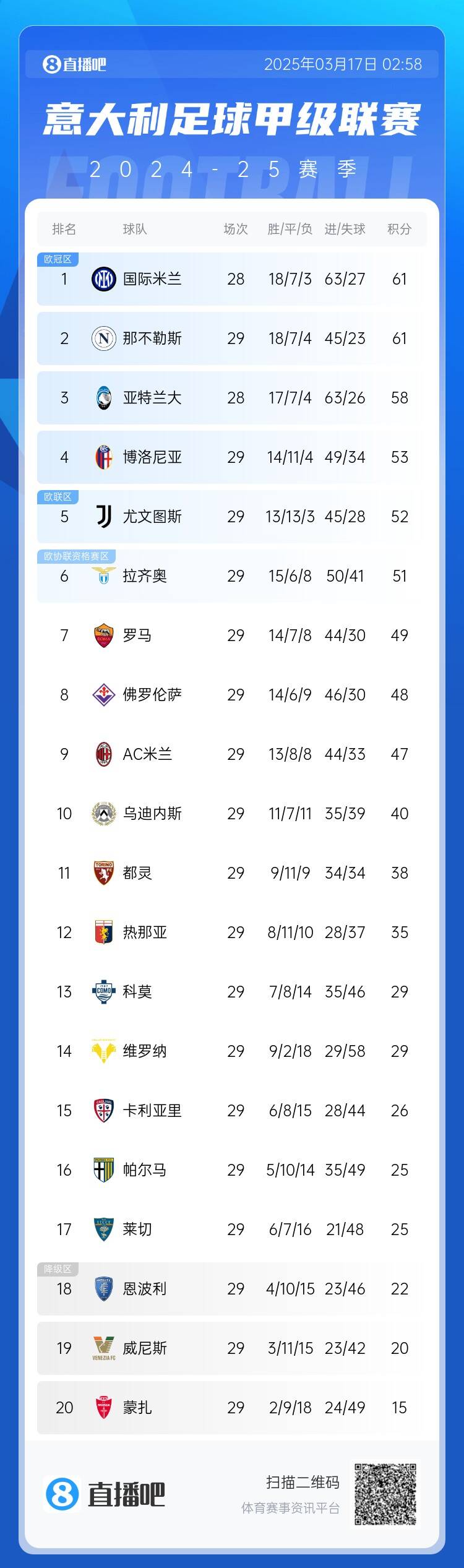 意甲積分榜：尤文2連敗&先賽距榜首9分，國米少賽1場同分領(lǐng)跑